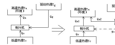 制冷为什么要从低温物体吸热