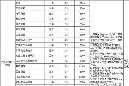 三亚科技职业学院学费