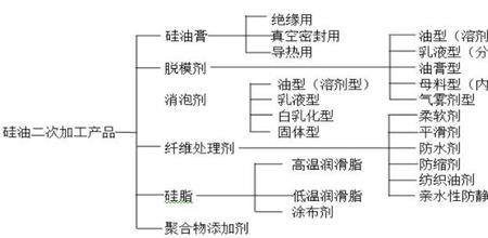 硅油挥发时间