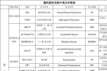 所有塑料名称在英语中的缩写