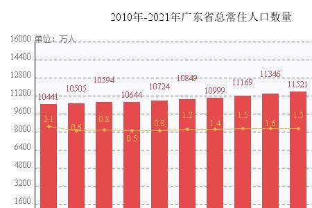 深圳市人口2022总人数是多少