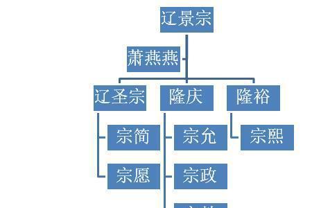 辽道宗为什么传位天祚帝