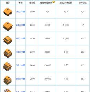 部落冲突挂机多久会自动升级