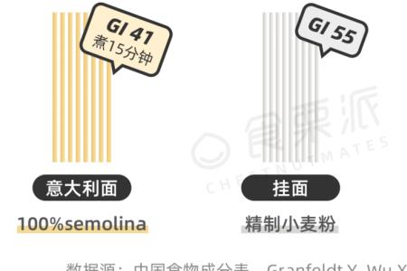 小麦淀粉升糖指数