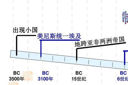 古代埃及登记人口的目的