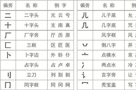 偏旁部首皿有什么字