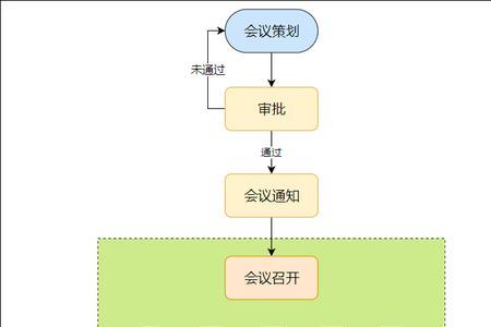 中型会议流程