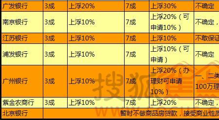 有房贷最新优惠政策
