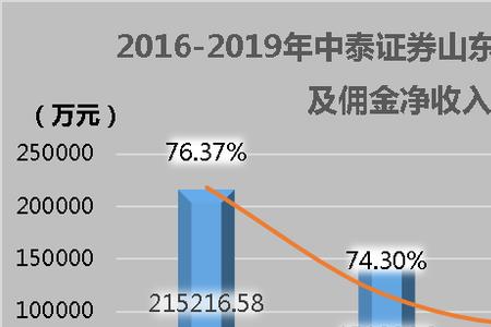 中泰证券撤单要手续费吗