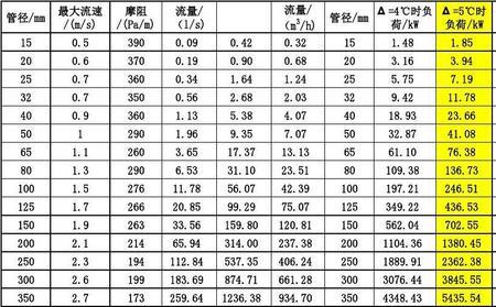 室外消防水管管径计算
