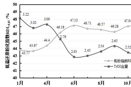 低温还原粉化指数标准