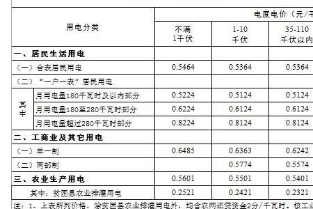 河北唐山阶梯电价标准