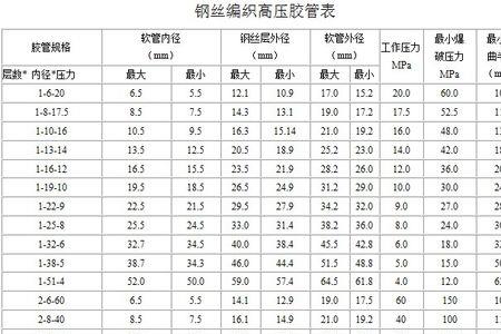 高压软管规格标准