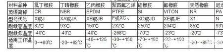 EVM是什么橡胶材料的代号