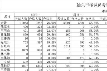 汕头科三通过率是多少