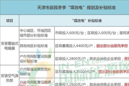 2022年辽宁煤改电政策