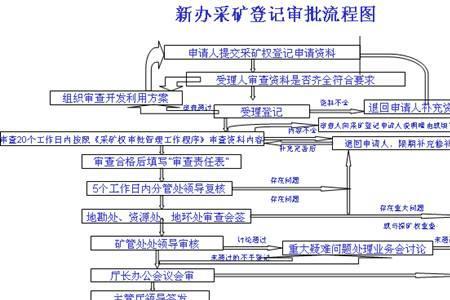 采矿证办理需要多久