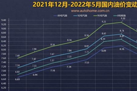 1997年的油价多少一升