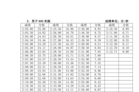 山东体育高考200米专项满分标准