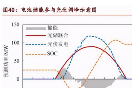 电网调频与调峰区别