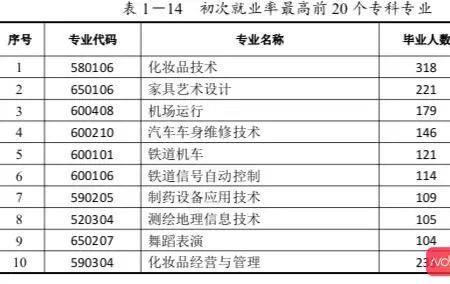 广东什么专科专业就业好