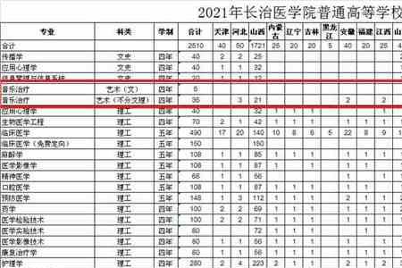 长治医学院有可能升为一本吗