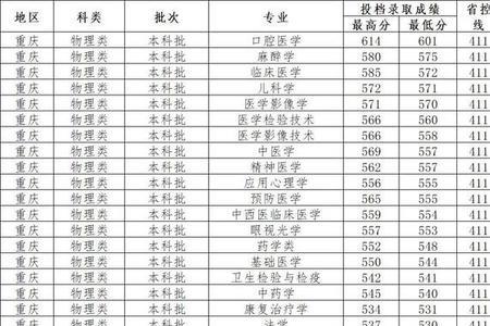 泸州医学院2022录取分数线