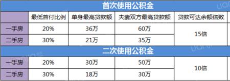 公积金冲贷怎么使用