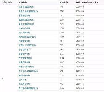 机场二级响应什么意思