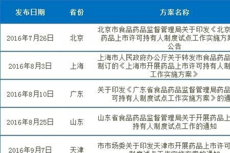 药品上市许可受理到获批有多久
