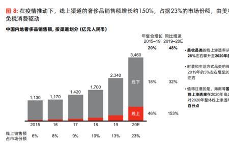 预计销售额怎么算