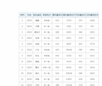 兰州农业大学录取分数线今年