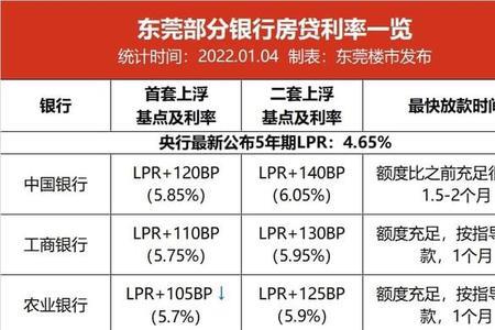 邮政银行5.88利率能下调多少