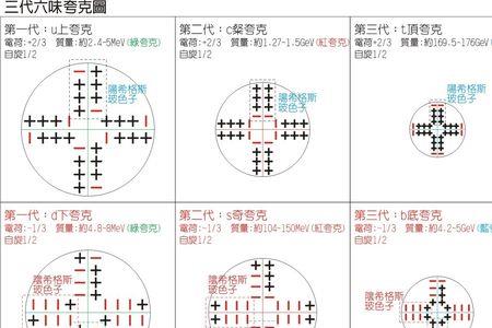 六种夸克的区别