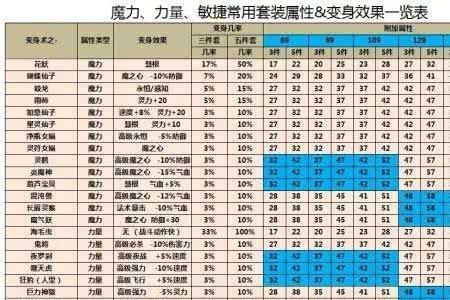 梦幻西游强身消耗表