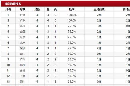 辽宁男篮积分榜排名最新