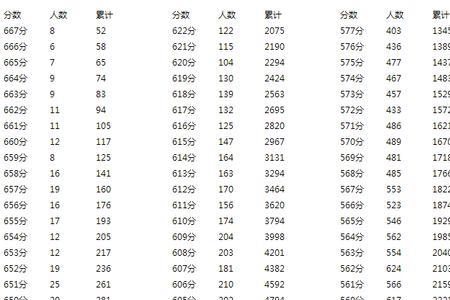 今年高考最高总分是多少