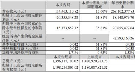 本月同期数是什么意思