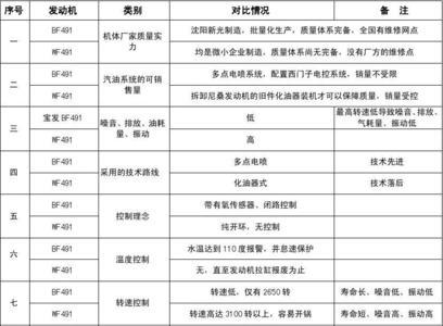 汽油发动机功率对照表