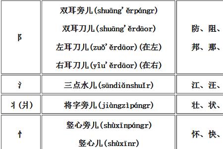 您的偏旁是什么