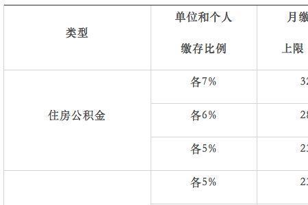上海互联网公司公积金一般多少