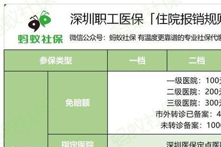 佛山医保和深圳医保有什么区别