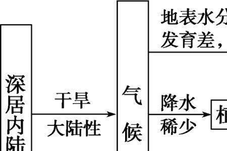 自然地理的五要素