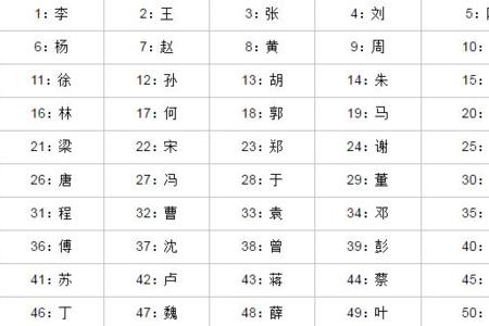 百家姓丰的排名