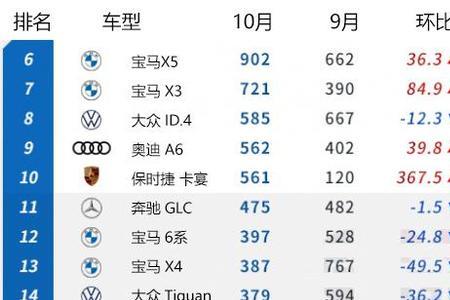 10月奥迪销量排名