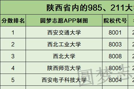 咸阳大学是211吗