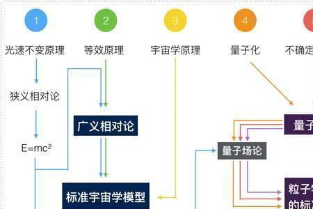 物理学的主线是什么