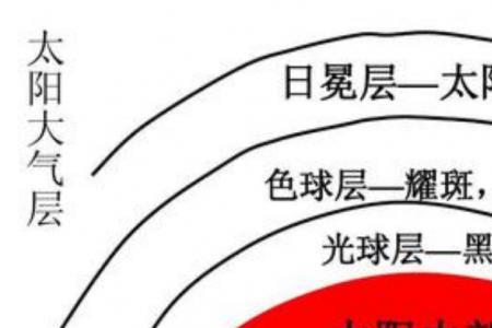 太阳有哪三个特点