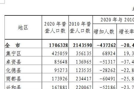 乌兰察布的人口会越来越多吗