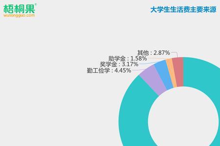 商洛学院每月需多少生活费